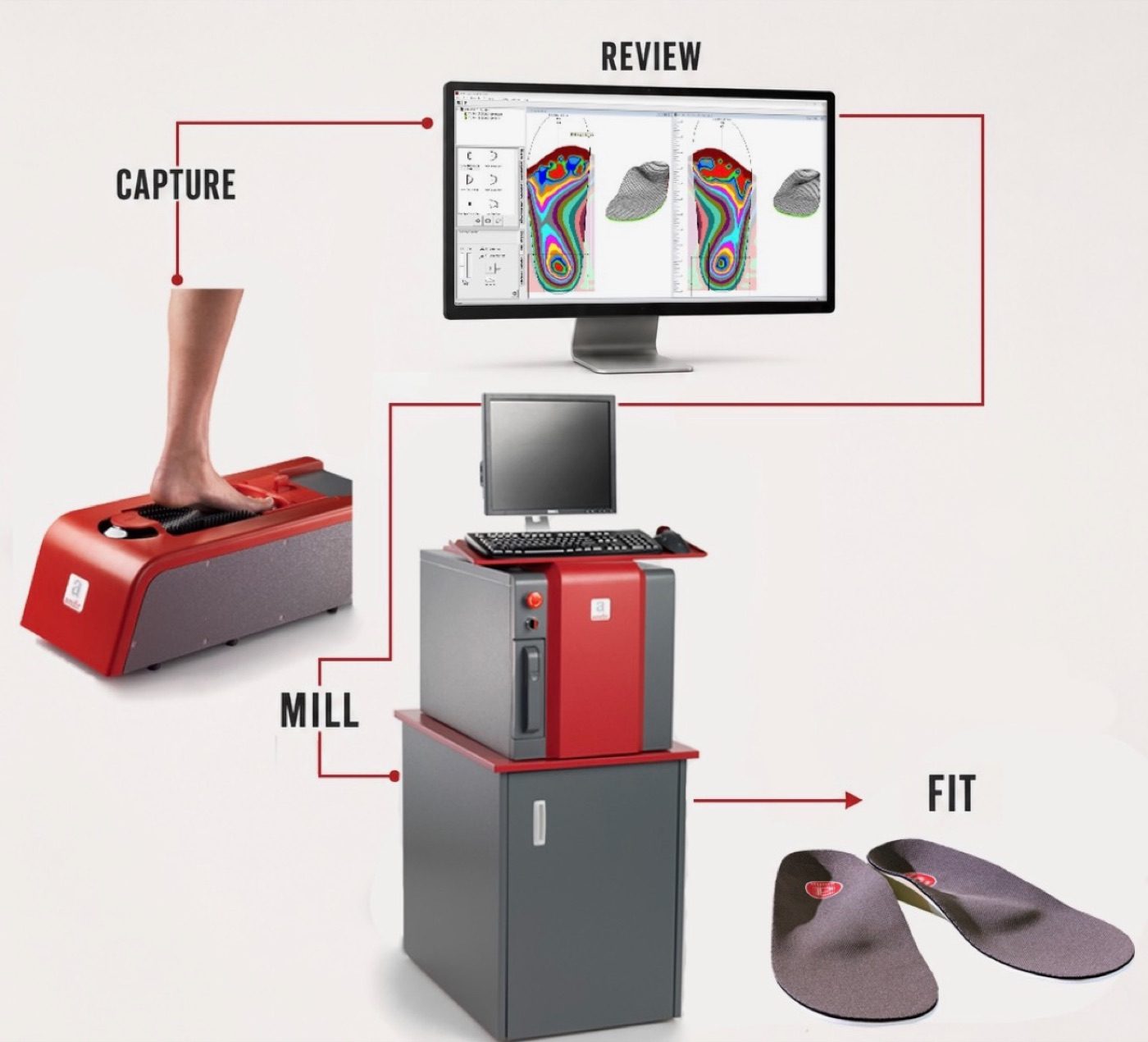 Amfit-prosessen i fire steg: Capture — foten skannes på digitizeren, Review — 3D-trykkanalyse i programvaren, Mill — sålen freses, Fit — ferdig tilpasset såle.